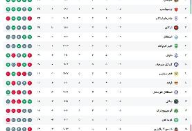 جدول لیگ برتر بعد از پایان روز دوم از هفته پانزدهم/ قهرمانی سپاهان در نیم فصل اول