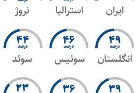 سهم مسکن از وام بانکی در کشورهای مختلف | سهم مسکن از تسهیلات بانکی در ایران چقدر است؟
