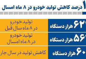 تولید خودروی سواری در سراشیبی