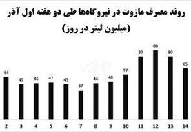 خبر بد درباره مازوت‌سوزی