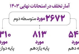 دوپینگ با تقلب | ادعای فروش سئوالات امتحان در ازای دریافت ارز دیجیتال حاشیه‌ساز شد