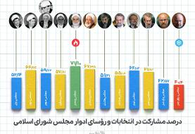 قالیباف به یک قدمی کروبی رسید، لاریجانی رکورددار ماند/ ریاست ناطق نوری بر مجلس برآمده از بیشترین ...