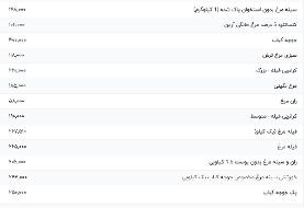 قیمت گوشت مرغ، امروز ۳۱ تیر ۱۴۰۴