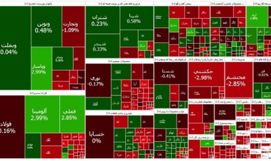 شاخص بازار بورس، امروز ۱۸ تیر ۱۴۰۴