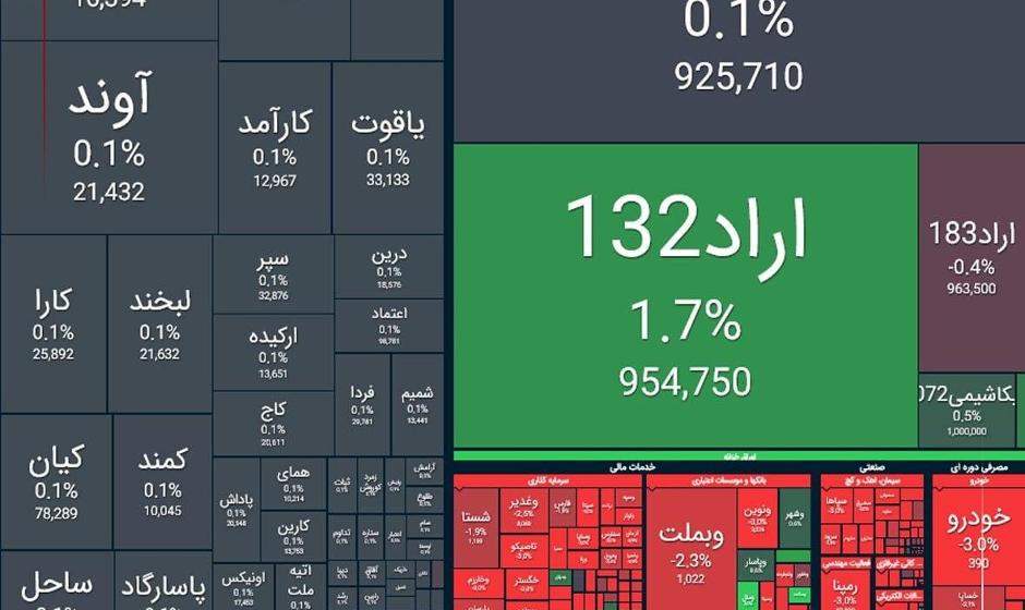 ریزش ۳۰ هزار واحدی شاخص بورس