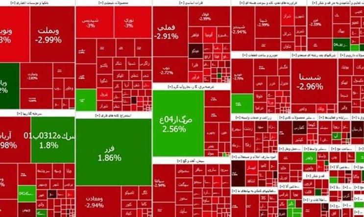 ریزش ۴۳ هزار واحدی شاخص بورس / بازار سرمایه یک کانال دیگر عقب نشست