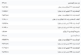 قیمت گوشت قرمز، امروز ۶ شهریور ۱۴۰۴