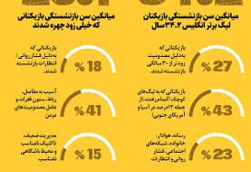 سلام و خداحافظ؛ پیری زودرس در فوتبال و بازنشستگی پیش از موعد ستاره‌ها