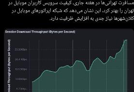 بهبود کیفیت اینترنت موبایل در تهران به‌دلیل سفر شهروندان