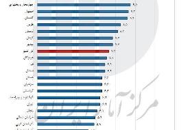 نرخ بیکاری اعلام شد + نمودار | کدام استانها بیشترین و کمترین نرخ بیکاری را دارند؟