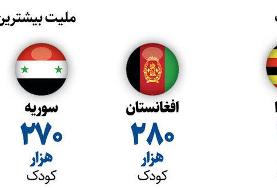 کودکان آواره در پناه ایران | بیشتر کودکان پناهنده از کدام ملیت هستند؟