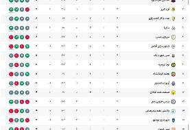 هوادار صدرنشین لیگ یک باقی ماند + نتایج کامل بازی‌ها و جدول