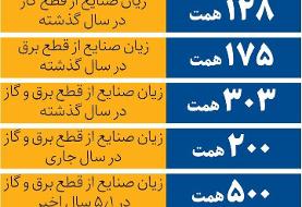 زیان صنایع از قطع گاز و برق چقدر شد؟ | ضربه کاری به بخش تولید کشور