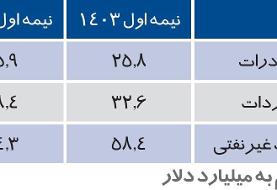 کارنامه تجارت ایران با ۱۰۰ کشور
