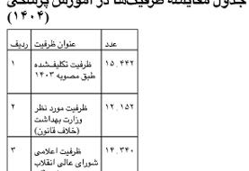 کاهش پذیرش پزشکی؛ اعتراض مجلس، دفاع وزارت بهداشت