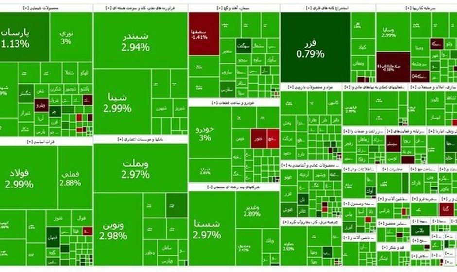 بورس یک پله بالا رفت / افزایش بیش از ۵۲ هزار واحدی شاخص