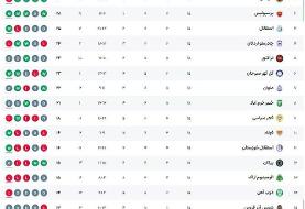 عکس | جدول لیگ برتر در پایان نیم‌فصل؛ استقلال به جمع مدعیان برگشت