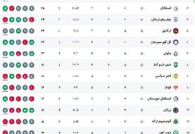 جدول نهایی نیم فصل اول لیگ برتر پس از برد ارزشمند استقلال در برابر سپاهان