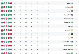 جدول لیگ برتر فوتبال پس از برد استقلال