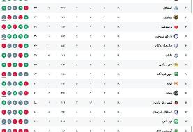 جدول لیگ برتر پس از پایان هفته هجدهم