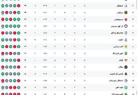 جدول لیگ برتر پس از پایان هفته هجدهم/ تراکتور صدر جدول را در اختیار گرفت