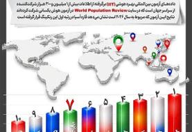 نام ایرانی‌ها در میان ۱۰ کشور با ضریب هوشی بالا + جدول رتبه‌بندی