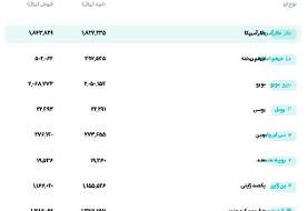 قیمت دلار و یورو امروز پنج شنبه ۳۰ مهر ۱۴۰۵