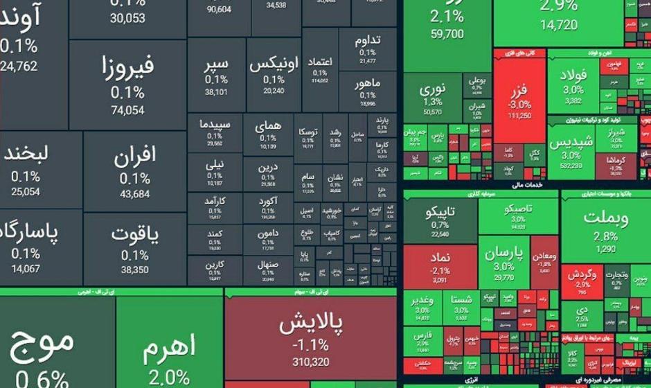 رشد بیش از ۳۴ هزار واحدی شاخص بورس
