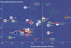 مقایسه دیدگاه عموم مردم در ۲۴ کشور جهان نسبت به ایالات متحده و چین (+اینفوگرافیک)