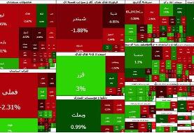 ریزش ۳۸ هزار واحدی شاخص کل بورس