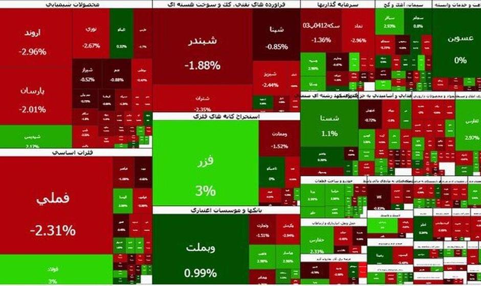 ریزش ۳۸ هزار واحدی شاخص کل بورس