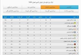 استقلال با پیروزی در کرمان صدرنشین ماند