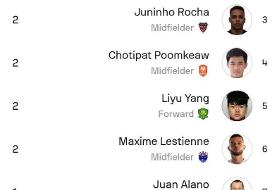 عکس| یاسر آسانی در صدر آسیا