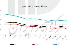 نرخ بیکاری اعلام شد؛ ۷.۴ درصد