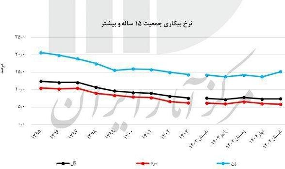 نرخ بیکاری اعلام شد؛ ۷.۴ درصد