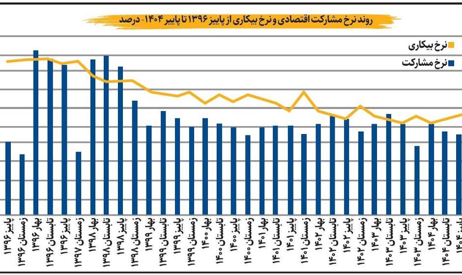 نرخ بیکاری در کدام استان بیشتر است؟