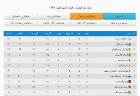 استقلال یک گام به قهرمانی نزدیک‌تر شد