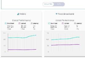 رتبه ایران در اینترنت ثابت بدون تغییر ماند/ سقوط در اینترنت موبایل