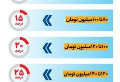 چه میزان از حقوق شما در سال ۱۴۰۵ مشمول مالیات می‌شود؟