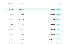 نرخ فروش حواله دلار و یورو امروز