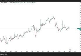 چگونه با چارت دامیننس بیت کوین جهت بازار را قبل از بقیه بفهمیم؟