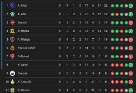 جدول مرحله گروهی لیگ نخبگان آسیا در منطقه غرب / برنامه بازی‌های مرحله حذفی