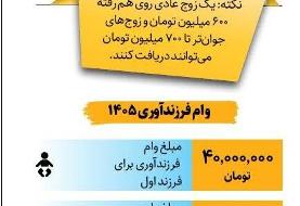 مبلغ وام ازدواج و فرزندآوری در سال ۱۴۰۵ چقدر است؟