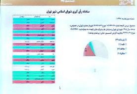 چرا شورای شهر تهران پیشنهاد اختصاص بودجه شرایط اضطراری را تصویب نکرد؟