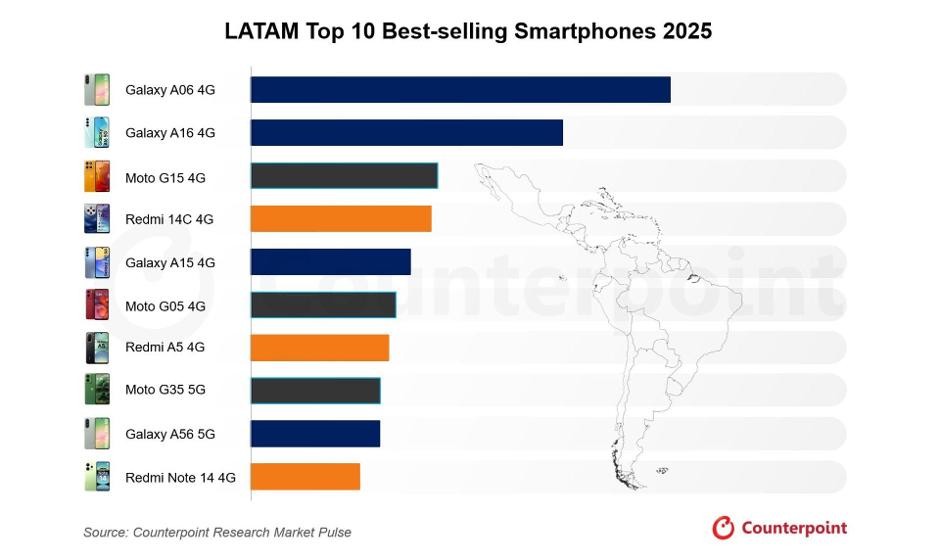گلکسی A۰۶ ، پرفروش‌ترین گوشی ۲۰۲۵ در آمریکای لاتین