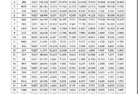 صعود ایران به رتبه پنجم آسیا در رنکینگ AFC