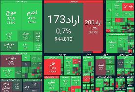 رشد ۶۱ هزار واحدی شاخص بورس