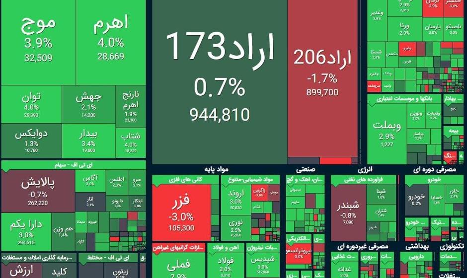 رشد ۶۱ هزار واحدی شاخص بورس