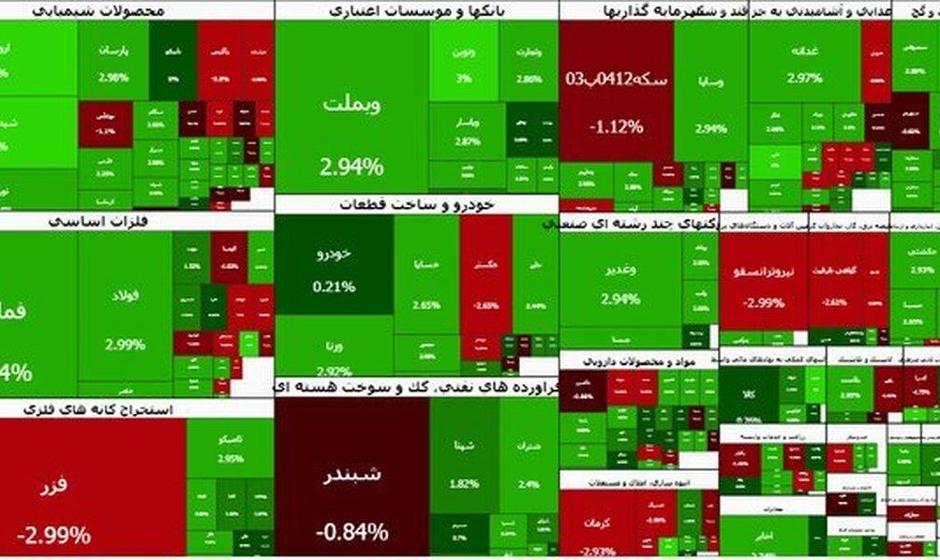 رشد ۶۱ هزار واحدی شاخص کل بورس