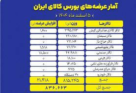 از ۶ تالار معاملاتی بورس کالا چه خبر؟